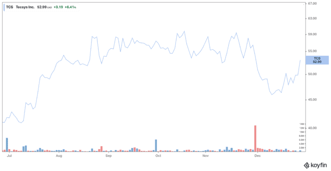 koyfin 20211229 112735989 663x343 1 2 Top Growth Stocks to Buy in January