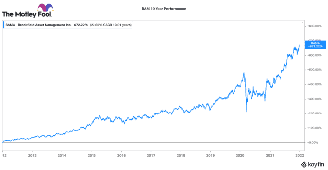 BAM- A top TSX stock