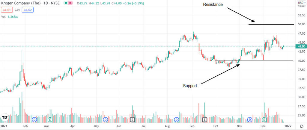 kroger price analysis 1024x436 1 Should I buy Kroger shares after Q3 results?