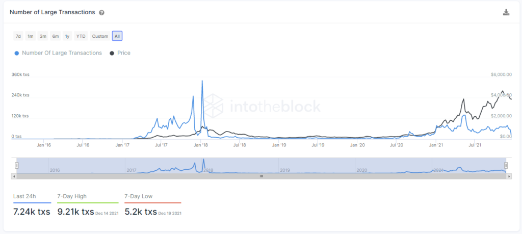 large transactions ethereum 1 1024x459 1 Should you buy Ethereum (ETH) after its latest testnet launch?