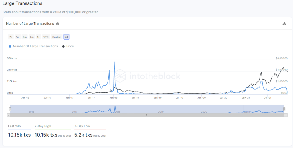 large transactions ethereum 1024x519 1 Ethereum price forecast: How will the BBVA inclusion of ETH impact its value?