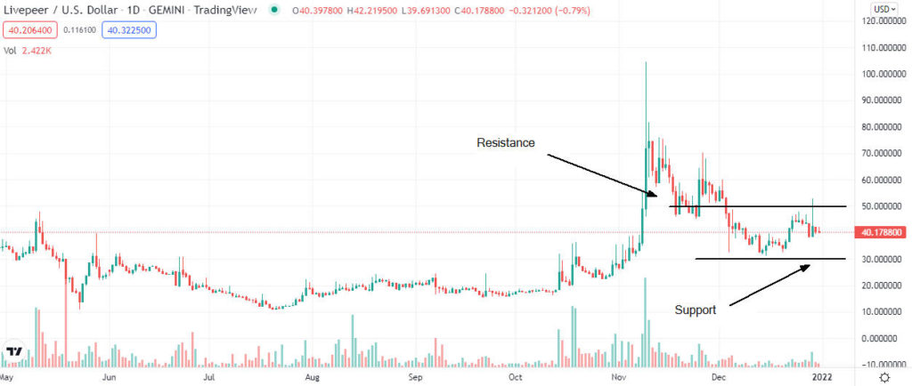 livepeer analysis 1024x434 1 Is Livepeer (LPT) buy opportunity after the price collapsed?