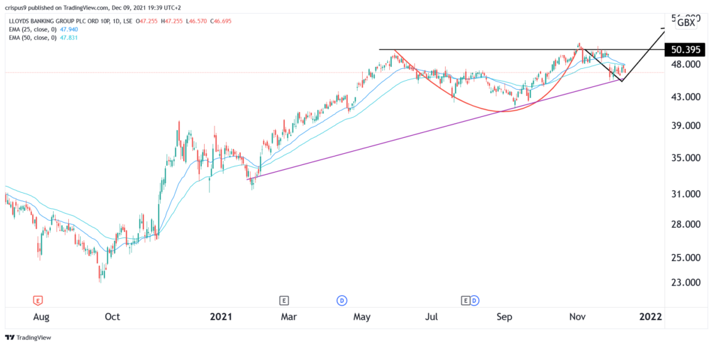 Lloyds share price