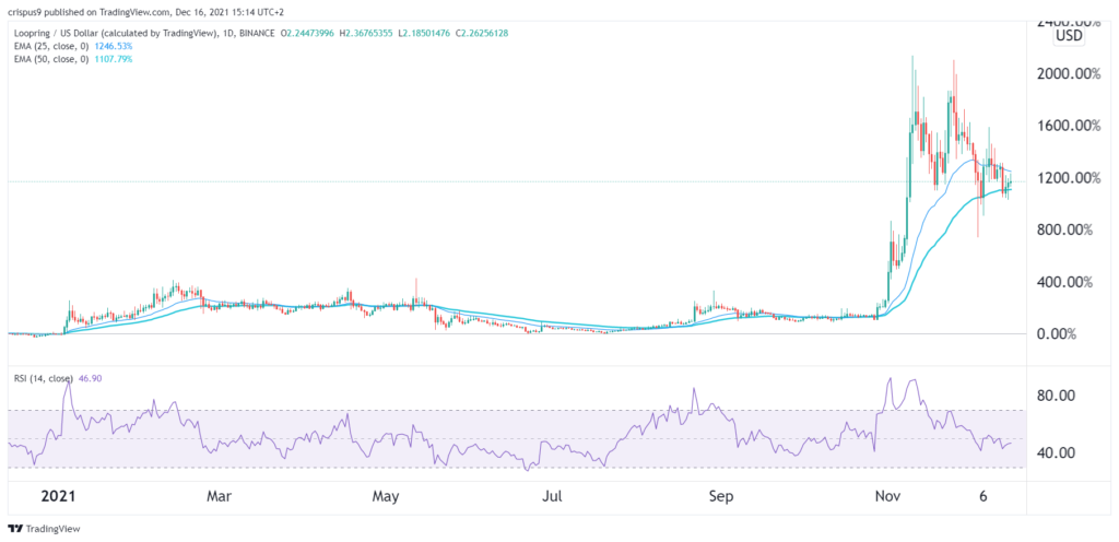 Loopring price