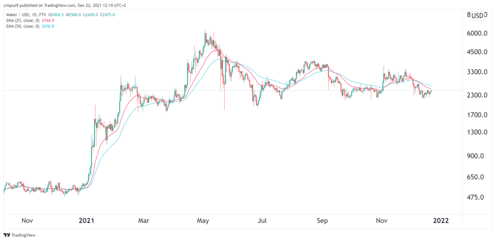 Maker Price