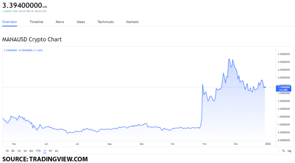 mana usd 3 1024x568 1 The best play-to-earn tokens worth buying on December 29: SAND, MANA, and AXS