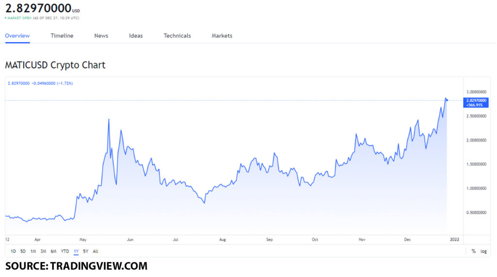 matic usd 6 1024x571 1 Polygon (MATIC) reached a new all-time high of $2.92 should you buy it?