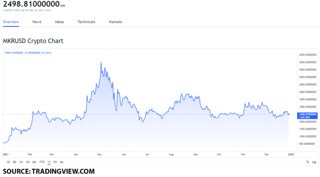 mkr usd 1024x567 1 The top 3 governance tokens worth your attention on December 29, 2021: MKR, AAVE and 1INCH