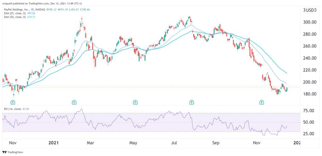 PayPal stock