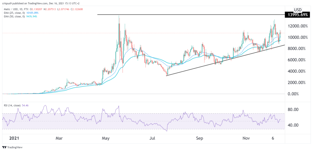 Polygon price