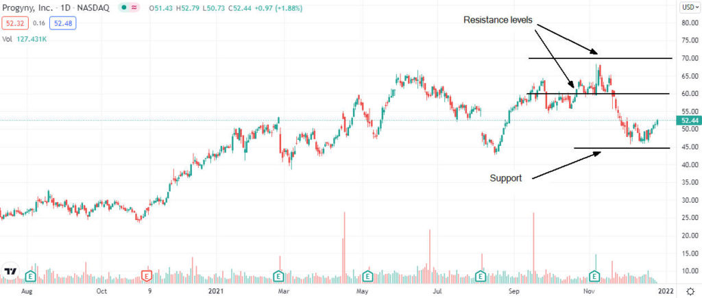 progyny price analysis 1024x435 1 Is Progyny a good buy opportunity at the current share price?