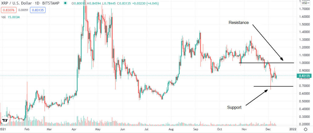 ripple price analysis 1024x436 1 Ripple, Cardano, FileCoin price analysis roundup