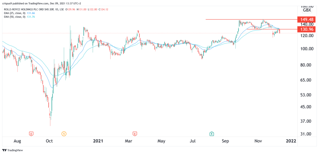 Rolls-Royce share price