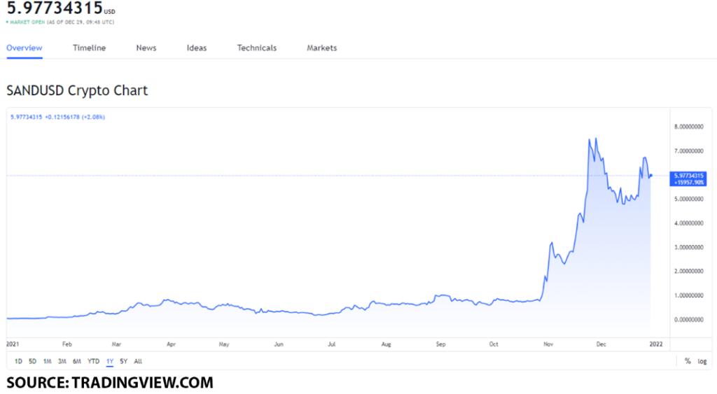 sand usd 6 1 1024x563 1 The best play-to-earn tokens worth buying on December 29: SAND, MANA, and AXS