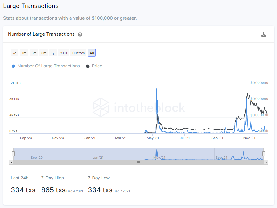 shib large transactions Should you buy Shiba Inu (SHIB) on December 8 after it won the Travala.com token battle?