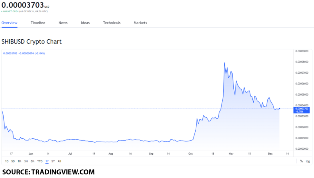 shib usd 2 1024x579 1 Should you buy Shiba Inu (SHIB) on December 8 after it won the Travala.com token battle?