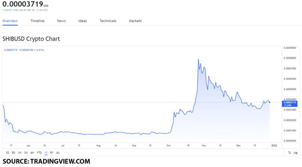 shib usd 5 1024x568 1 The Best 3 Meme-Tokens worth taking a look at on December 28: DOGE, SHIB and SPELL