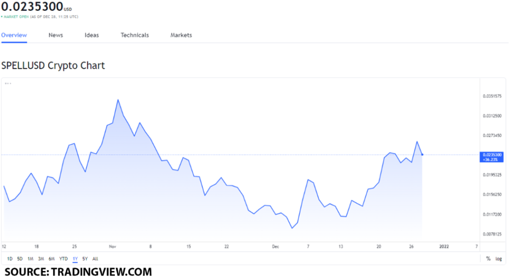 spell usd 1024x563 1 The Best 3 Meme-Tokens worth taking a look at on December 28: DOGE, SHIB and SPELL