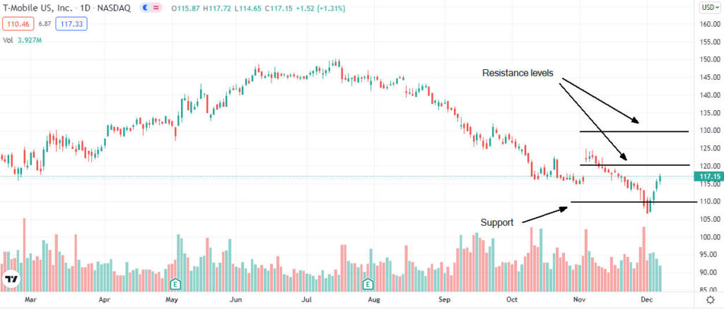 t mobile us price analysis 1024x439 1 Is T-Mobile US a good buy opportunity at the current share price?