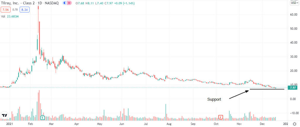 tilray price analysis 1024x435 1 Is Tilray’s stock a buying opportunity after the price collapsed?