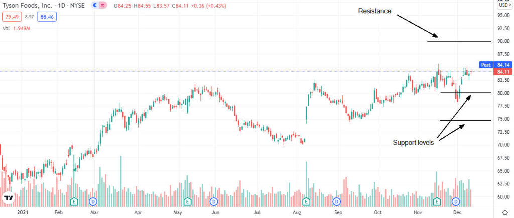 tyson foods price analysis 1024x435 1 Should I buy Tyson Foods shares after the company’s management set aggressive targets?