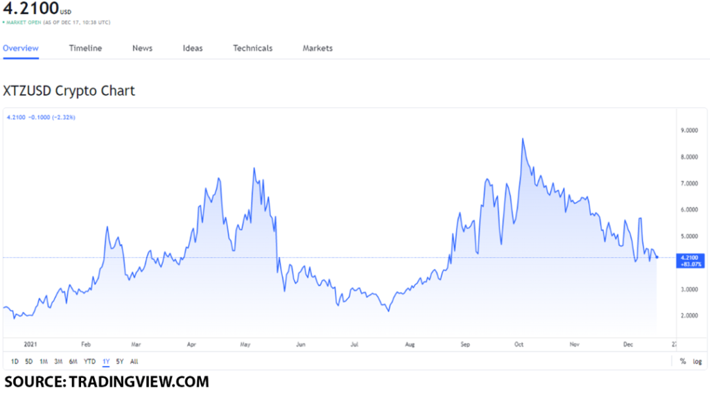 xtz usd 1 1024x567 1 Tezos price forecast: Will the Rarible NFT marketplace Integration boost it?