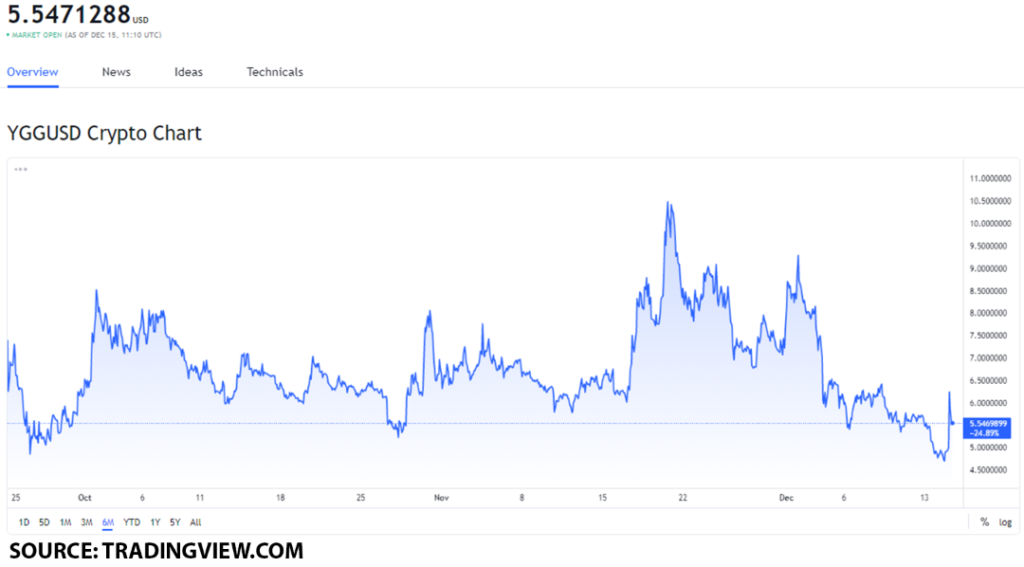 ygg usd 1 1024x567 1 NFT gaming-related projects worth investing in on December 15: AXS, GALA, and YGG