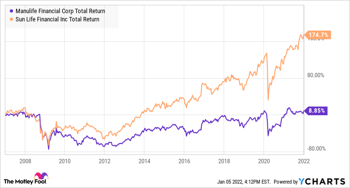 MFC Total Return Level Chart