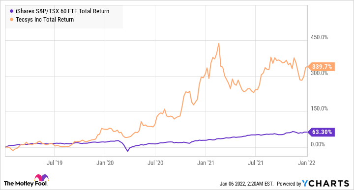 XIU Total Return Level Chart