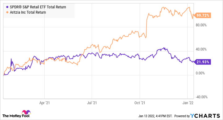 XRT Total Return Level Chart