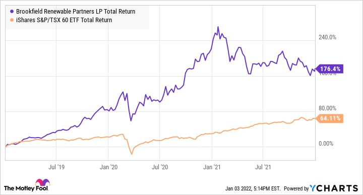 BEP.UN Total Return Level Chart