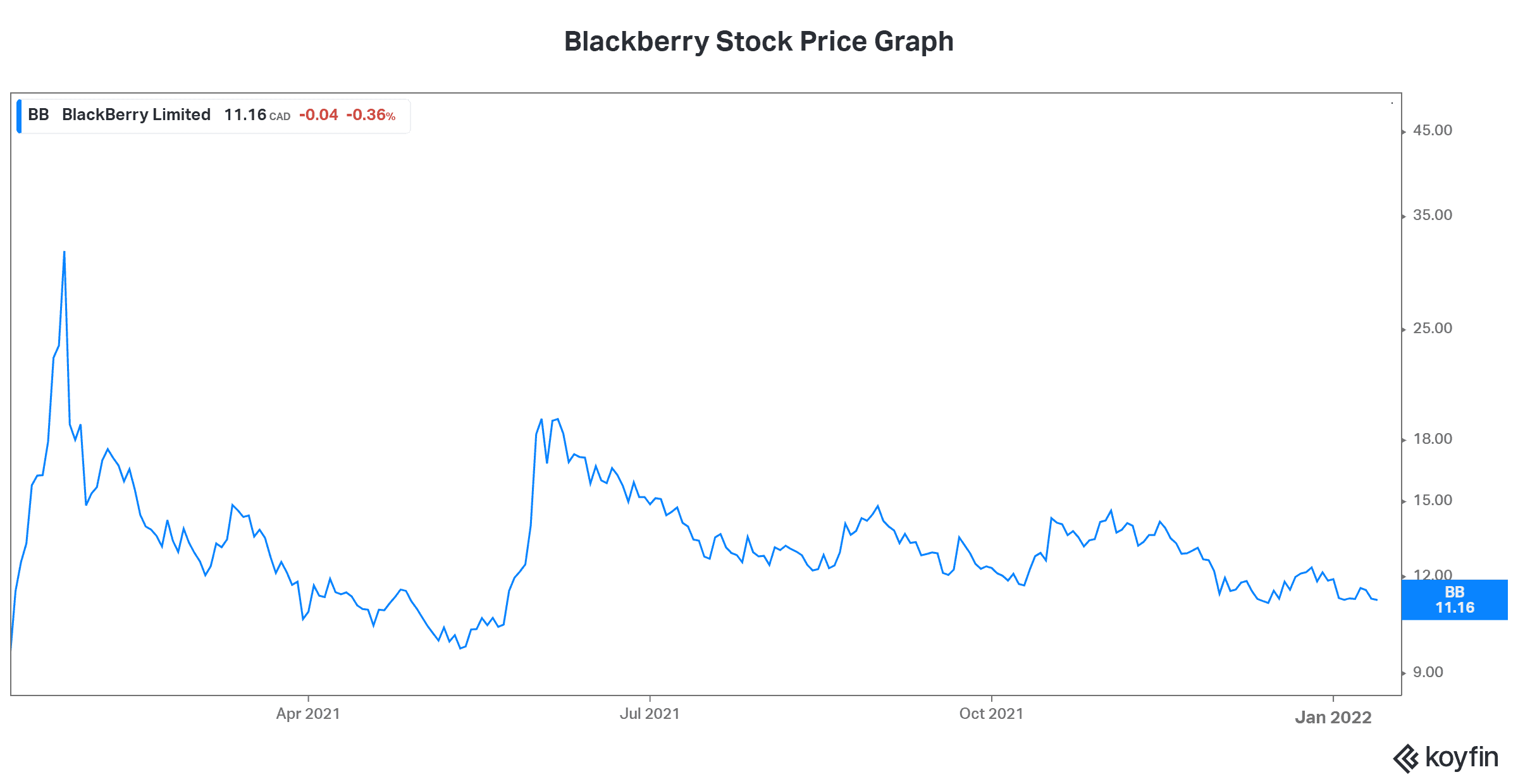 Growth stock Blackberry stock