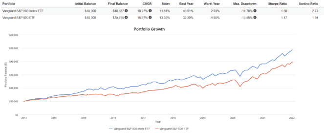 Screenshot 2022 01 10 140417 663x272 1 2 Easy Ways for Canadians to Invest in the S&P 500 and NASDAQ 100
