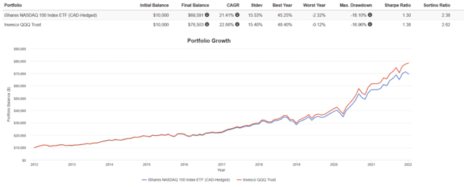 Screenshot 2022 01 10 141419 663x267 1 2 Easy Ways for Canadians to Invest in the S&P 500 and NASDAQ 100