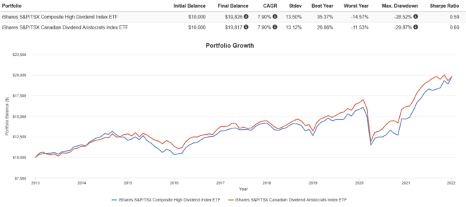 Screenshot 2022 01 12 125117 663x295 1 Canadian Dividend ETF Showdown: Which 1 Is Best?