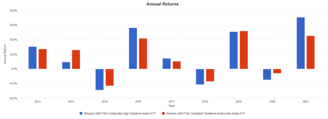 Screenshot 2022 01 12 125206 663x240 1 Canadian Dividend ETF Showdown: Which 1 Is Best?