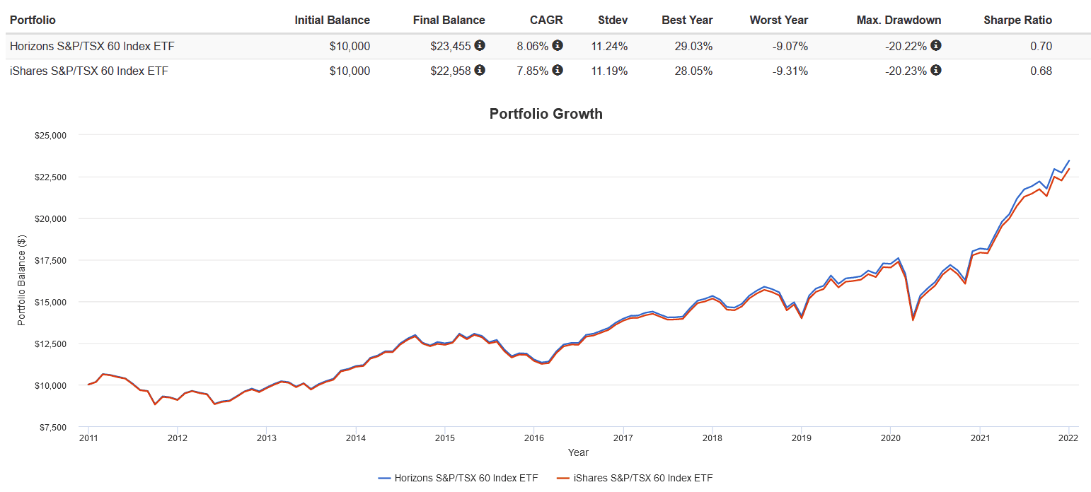 Screenshot 2022 01 16 125616 RRSP and TFSA Maxed Out? Invest in Your Taxable Account and Avoid/Defer Taxes With This ETF Hack!