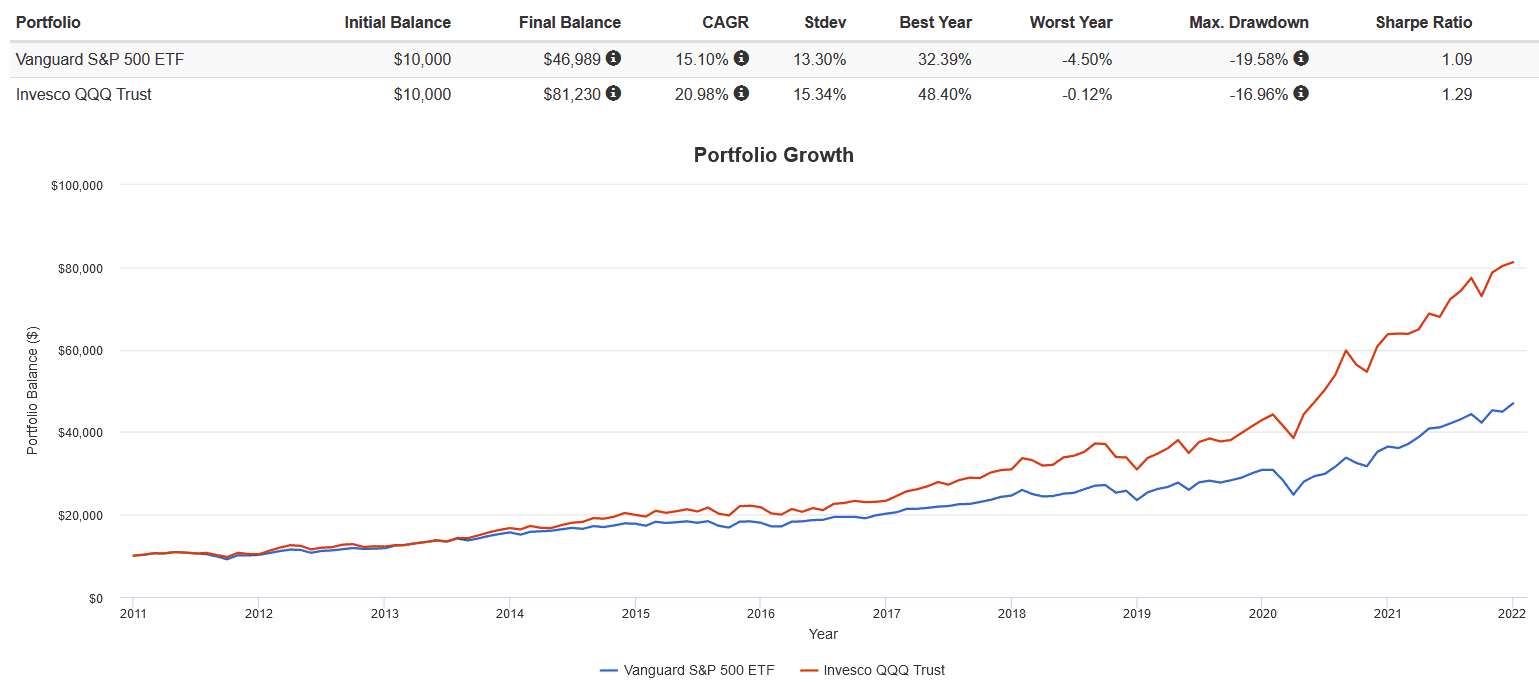 Screenshot 2022 01 17 120033 2 Low-Fee, High-Growth U.S. ETFs to Buy and Hold in Your RRSP