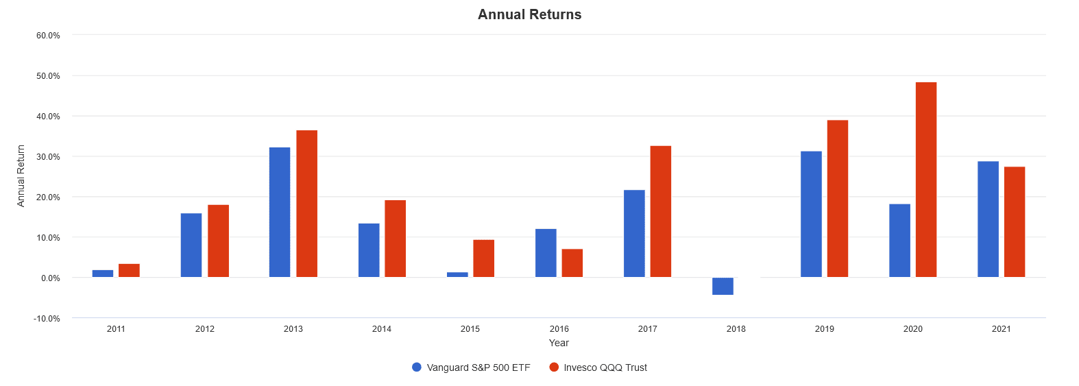 Screenshot 2022 01 17 120419 2 Low-Fee, High-Growth U.S. ETFs to Buy and Hold in Your RRSP