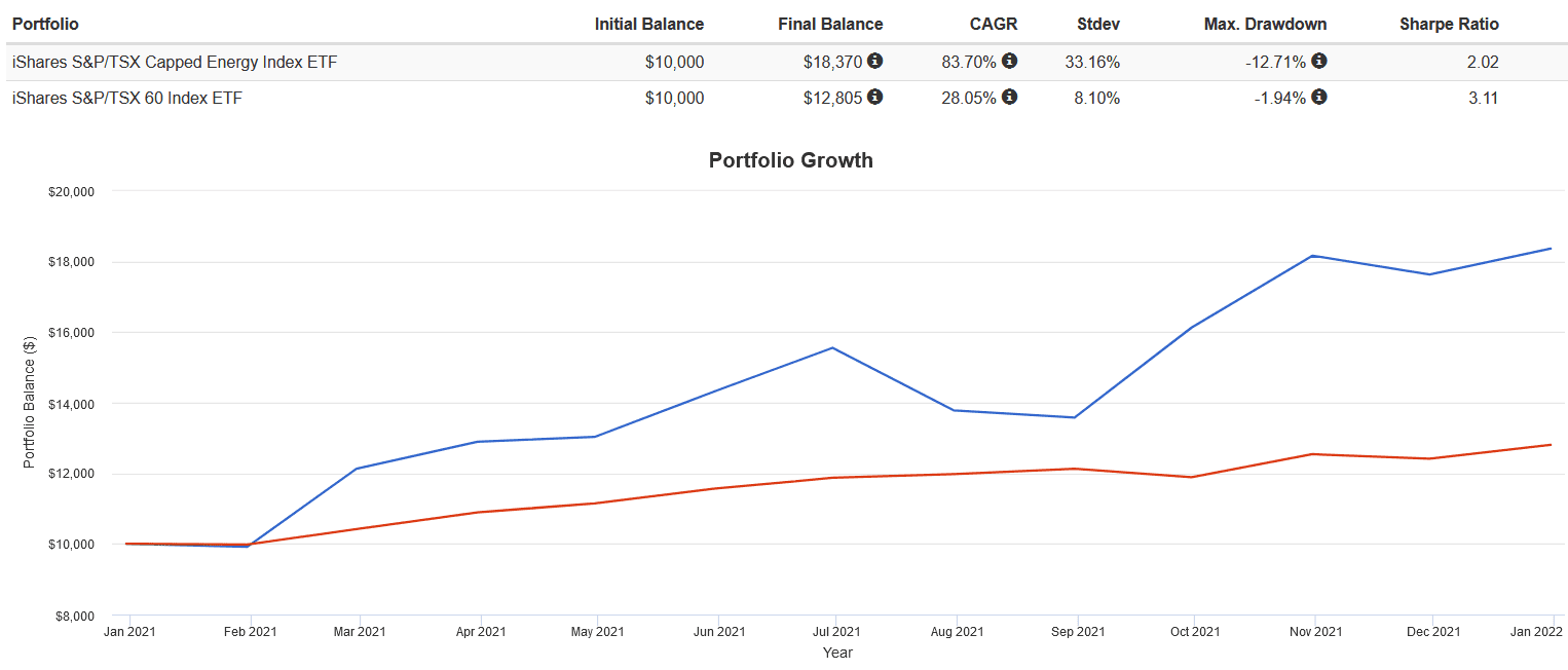 Screenshot 2022 01 17 132121 Need a Hedge Against High Inflation? Buy This Energy Sector ETF