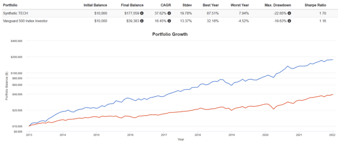 Screenshot 2022 01 17 170444 663x283 1 FANG Stocks: Here’s How You Can Buy Them All for Just $12