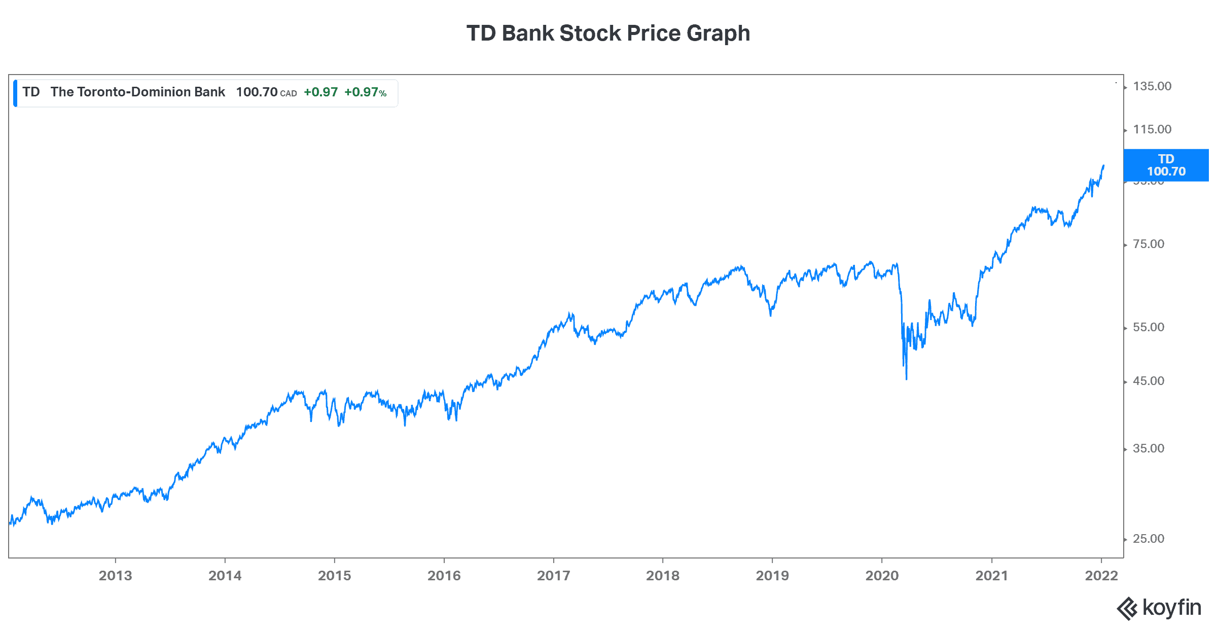 TFSA contribution limit TD Bank stock