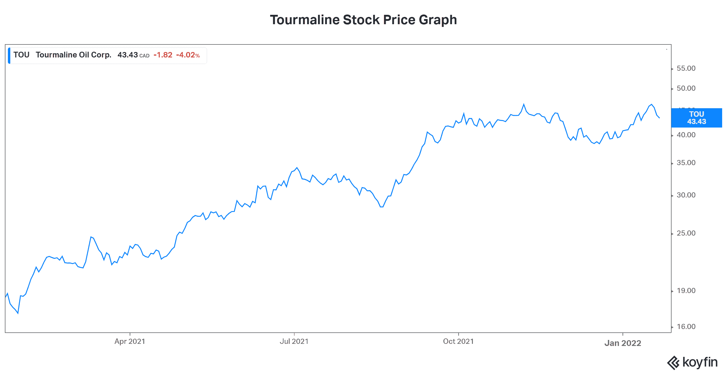 Market Sell off Tourmaline