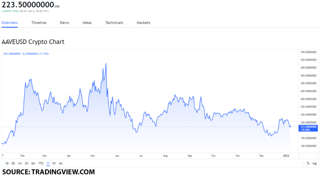 aave usd 4 1024x568 1 Aave price forecast: how will the launch of Aave Arc impact the value of the AAVE token?