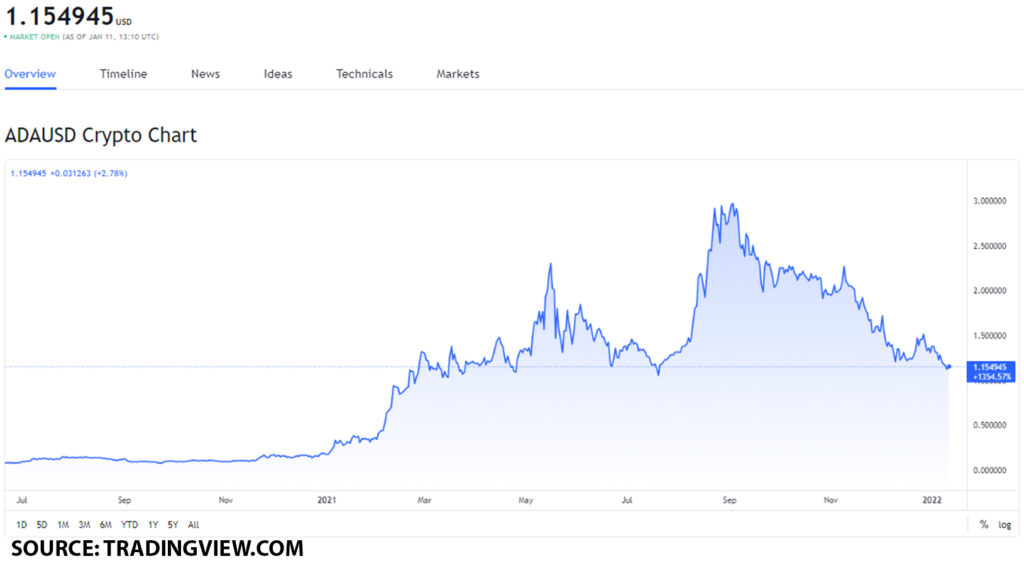 ada usd 10 1024x571 1 Cardano price prediction: can ADA reach $2 after its latest developments?