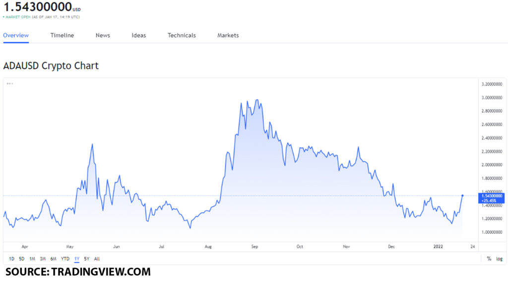 ada usd 12 1024x571 1 Cardano price movement: how will the Basho phase impact the value of the ADA token?
