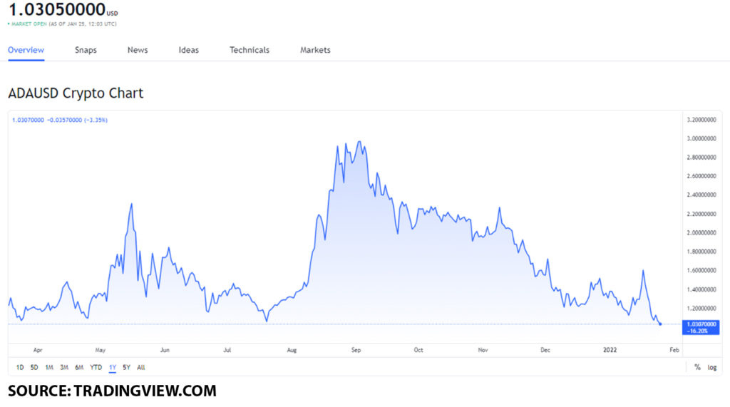 ada usd 2 1024x571 1 Top Ethereum killers that you can buy on January 25, 2022: ADA, SOL and DOT