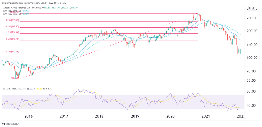 alibaba stock 1024x496 1 Is Alibaba stock a buy or sell after crashing by 50% in 2021?