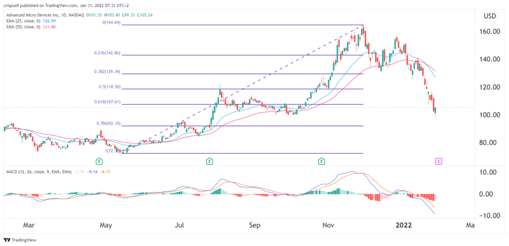 amd stock price