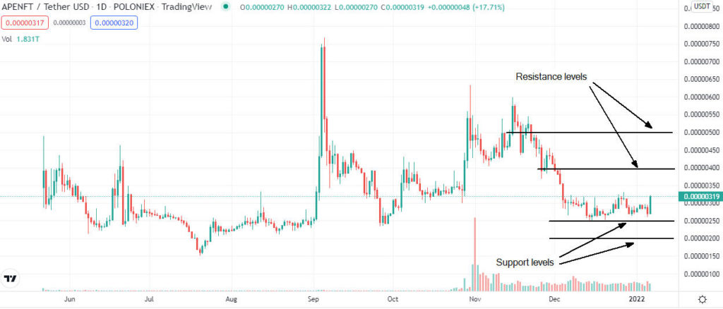 apenft analysis 1024x438 1 Is APENFT buy opportunity after the current dip?